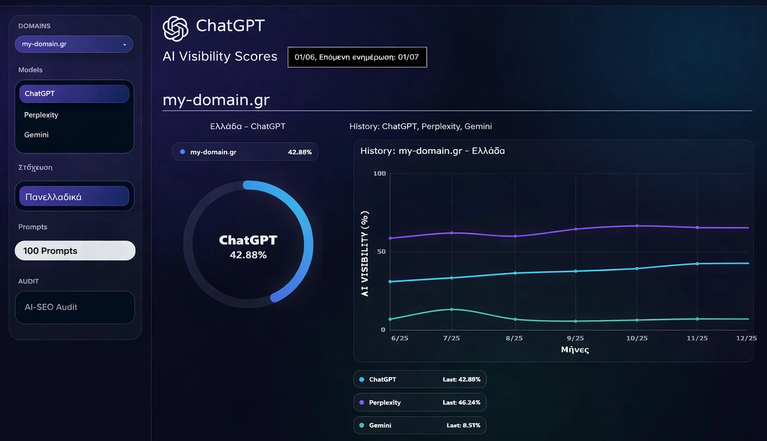 Dashboard μέτρησης AI Visibility για ChatGPT, Gemini και Perplexity